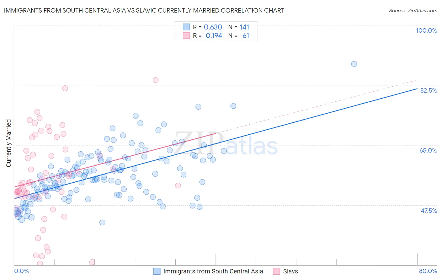Immigrants from South Central Asia vs Slavic Currently Married