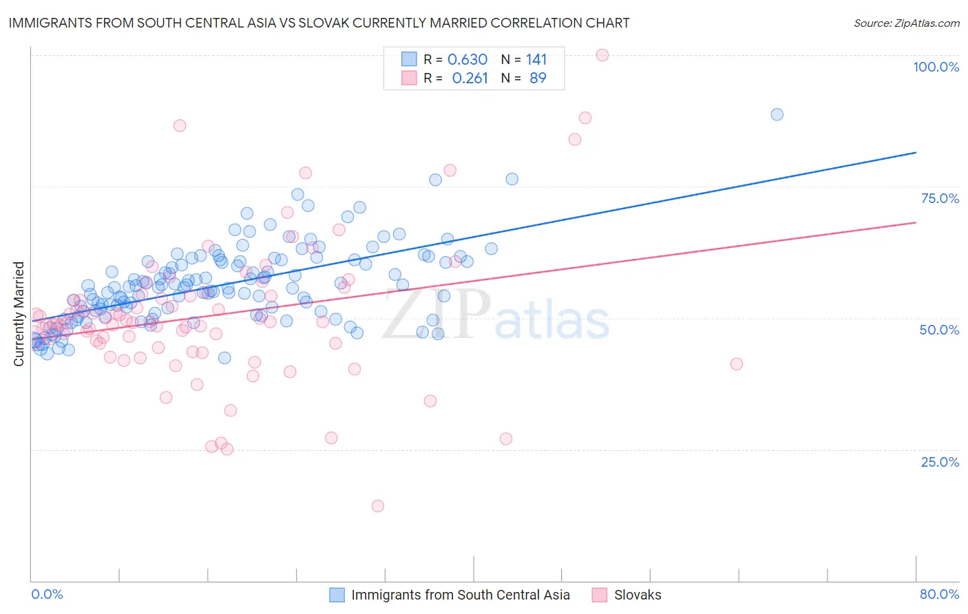 Immigrants from South Central Asia vs Slovak Currently Married