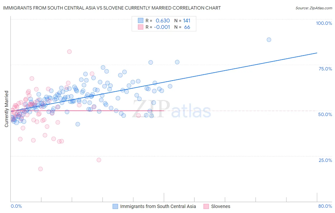 Immigrants from South Central Asia vs Slovene Currently Married