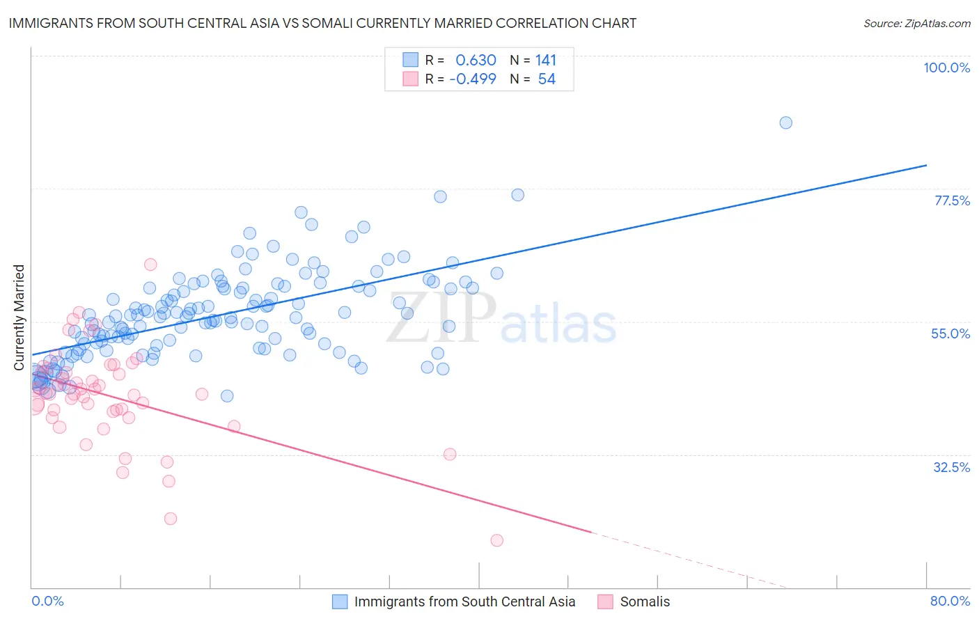 Immigrants from South Central Asia vs Somali Currently Married