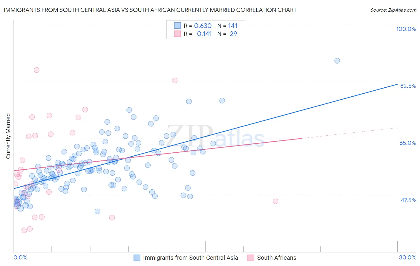 Immigrants from South Central Asia vs South African Currently Married