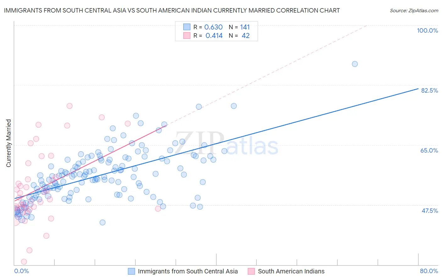 Immigrants from South Central Asia vs South American Indian Currently Married