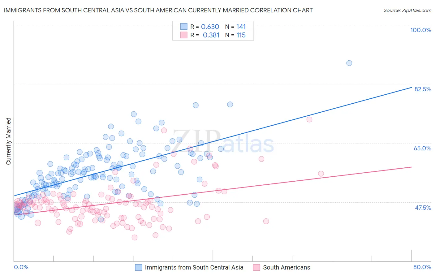 Immigrants from South Central Asia vs South American Currently Married