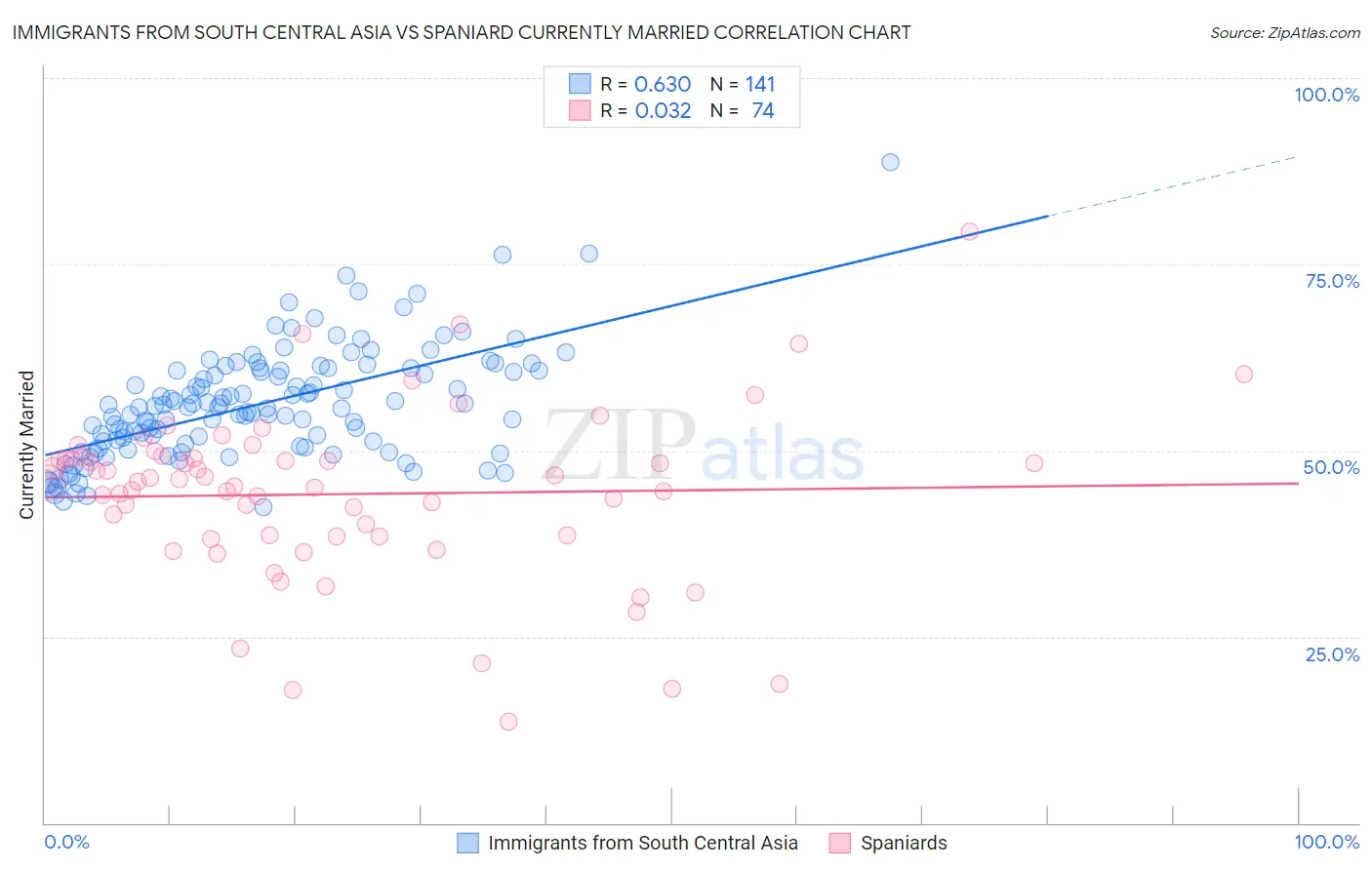 Immigrants from South Central Asia vs Spaniard Currently Married