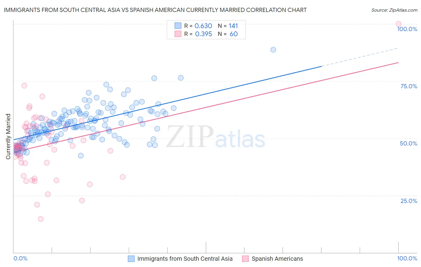 Immigrants from South Central Asia vs Spanish American Currently Married