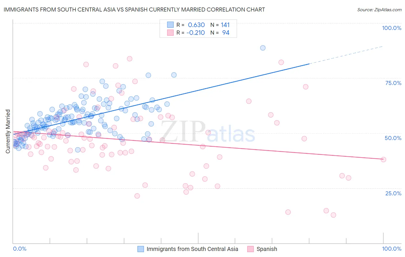 Immigrants from South Central Asia vs Spanish Currently Married