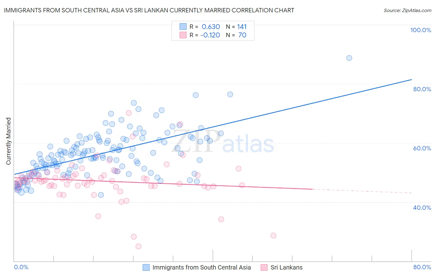 Immigrants from South Central Asia vs Sri Lankan Currently Married