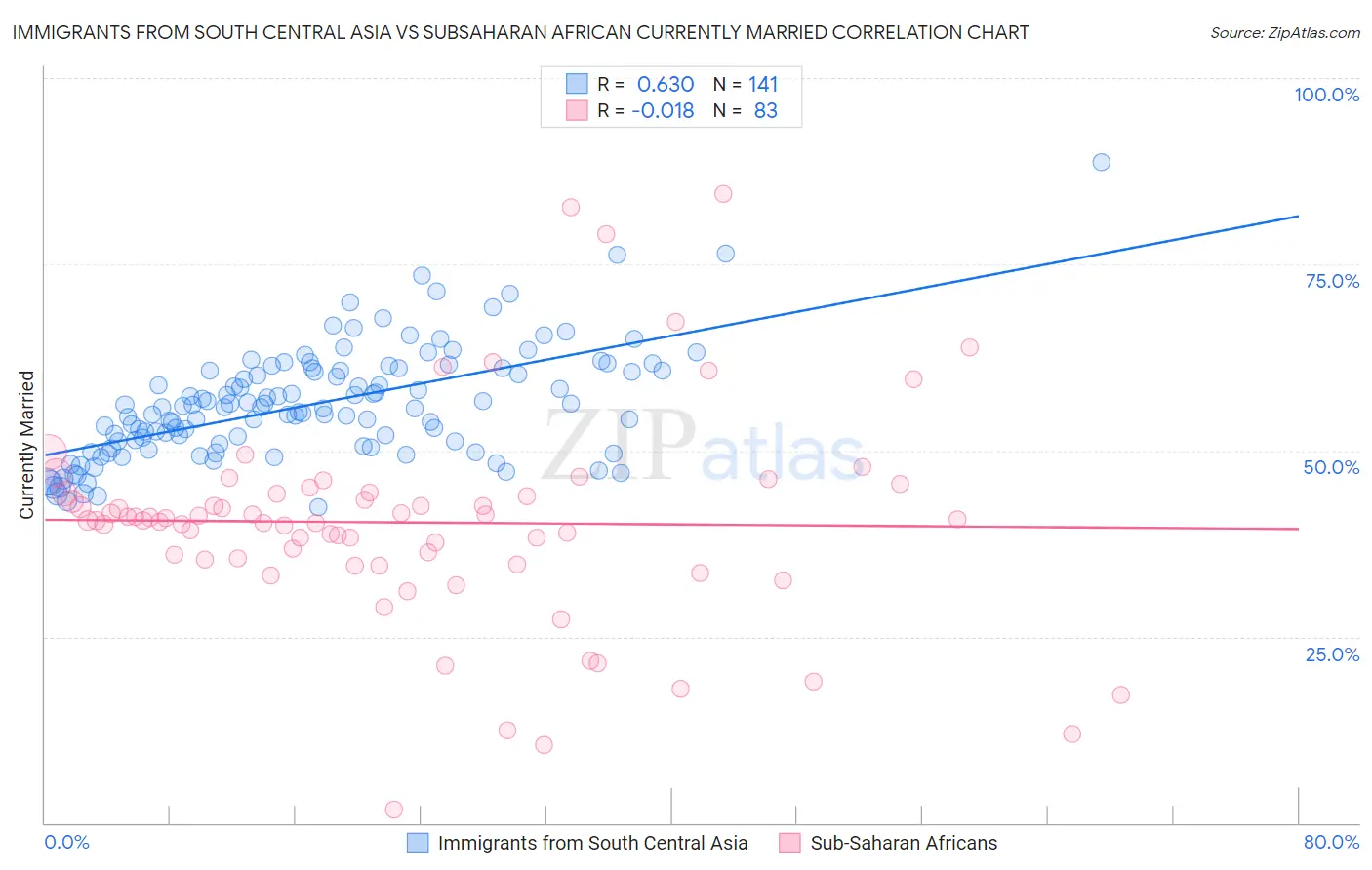 Immigrants from South Central Asia vs Subsaharan African Currently Married