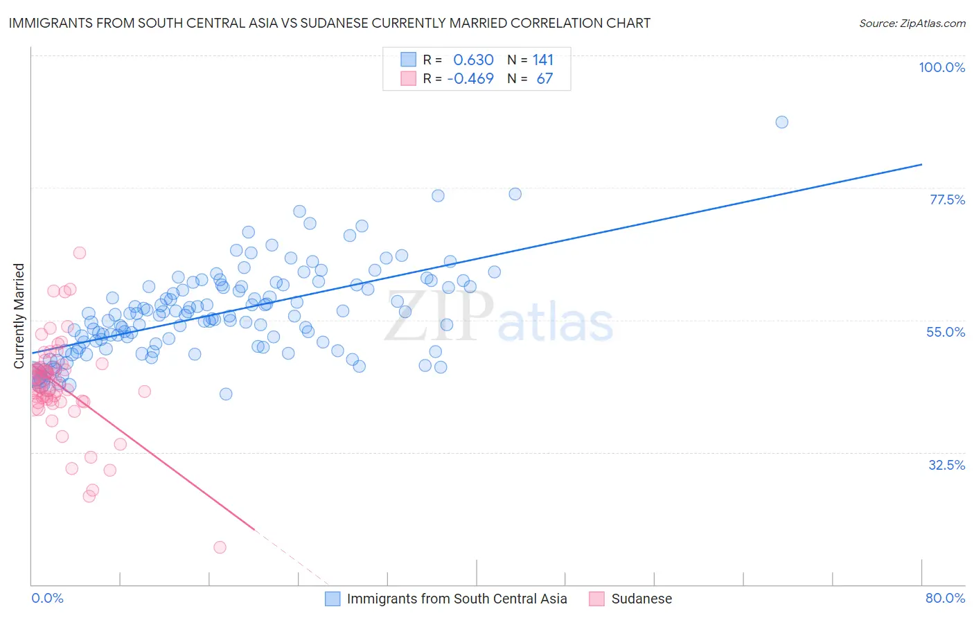 Immigrants from South Central Asia vs Sudanese Currently Married