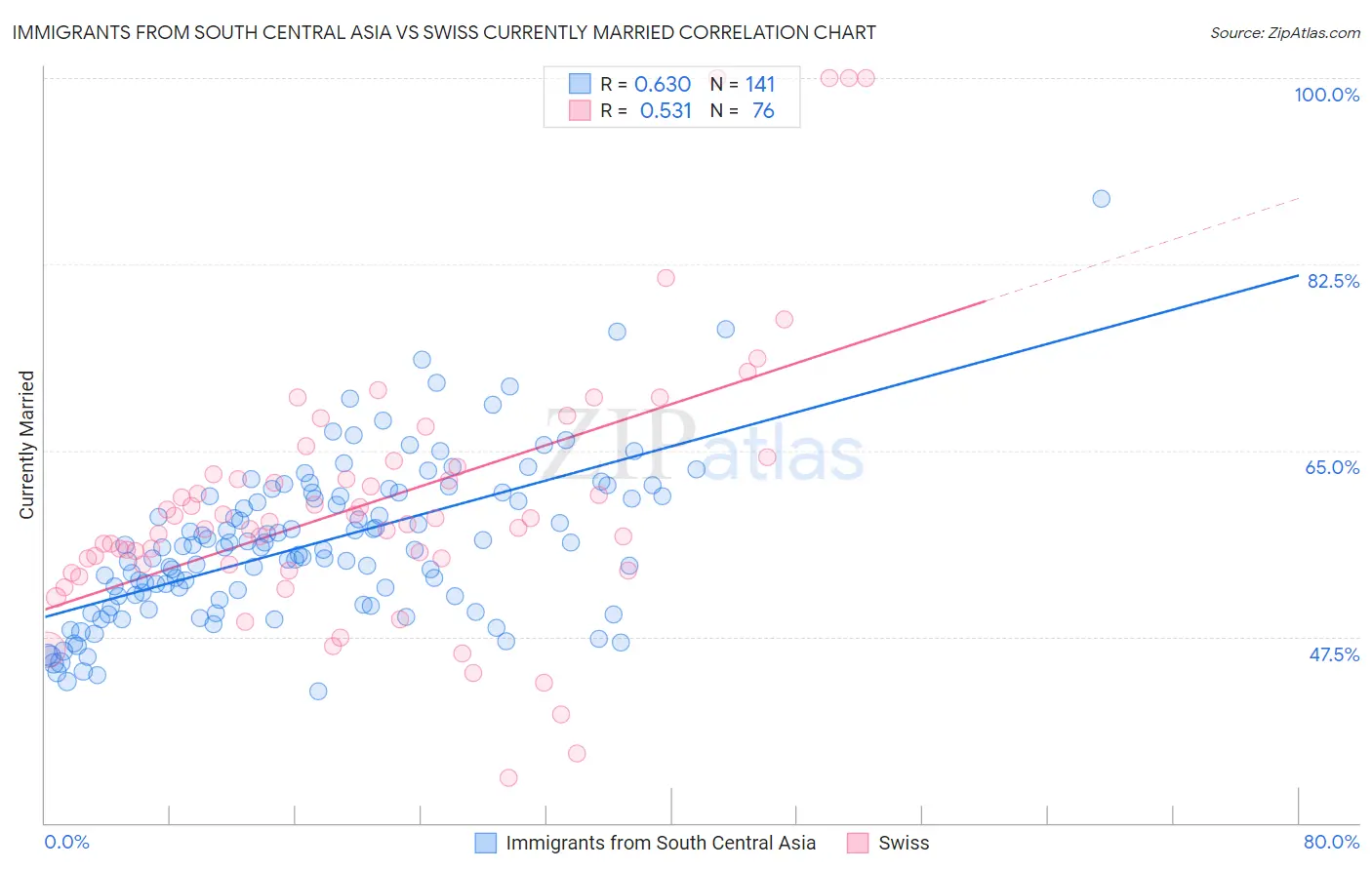 Immigrants from South Central Asia vs Swiss Currently Married