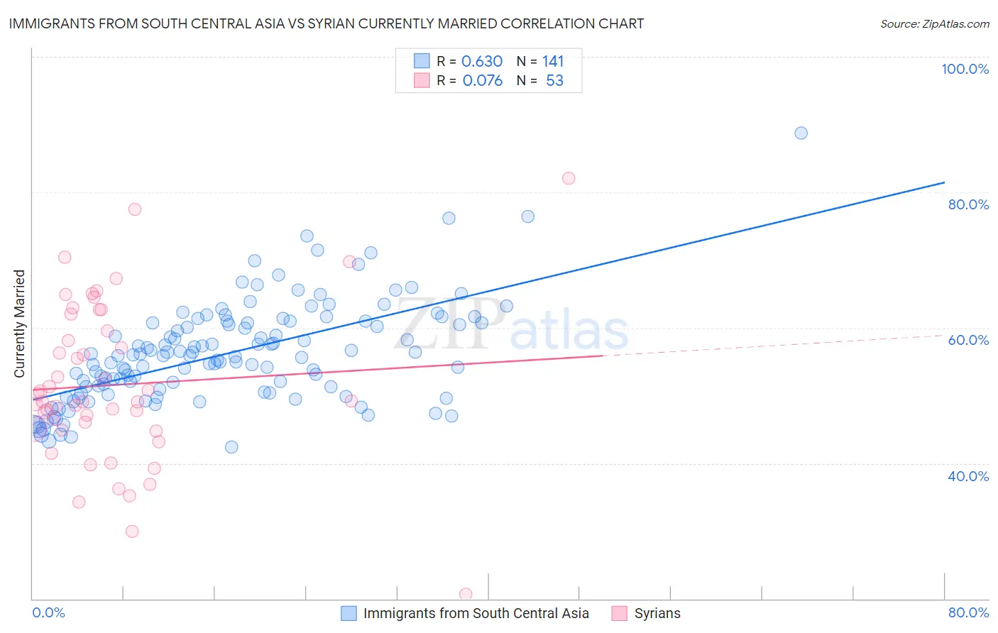 Immigrants from South Central Asia vs Syrian Currently Married