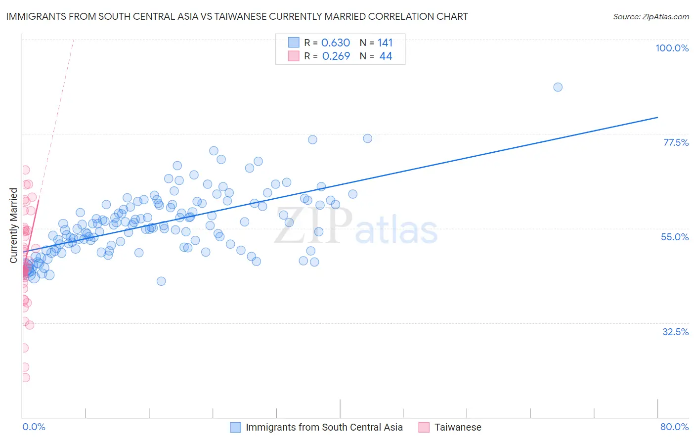 Immigrants from South Central Asia vs Taiwanese Currently Married