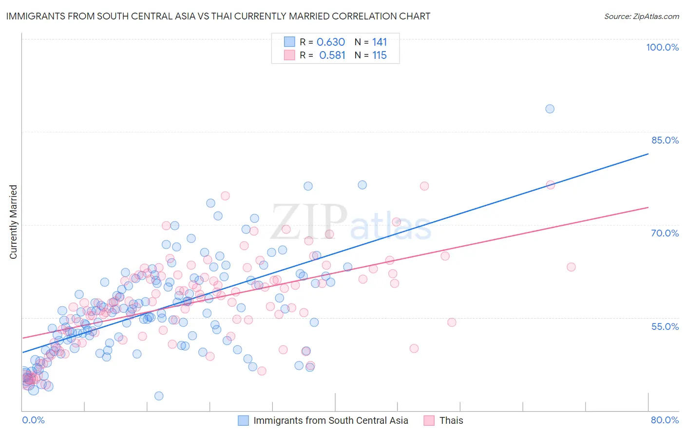 Immigrants from South Central Asia vs Thai Currently Married