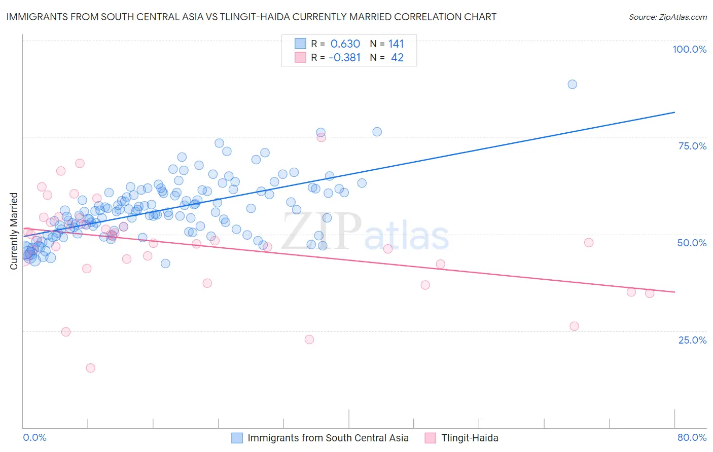 Immigrants from South Central Asia vs Tlingit-Haida Currently Married