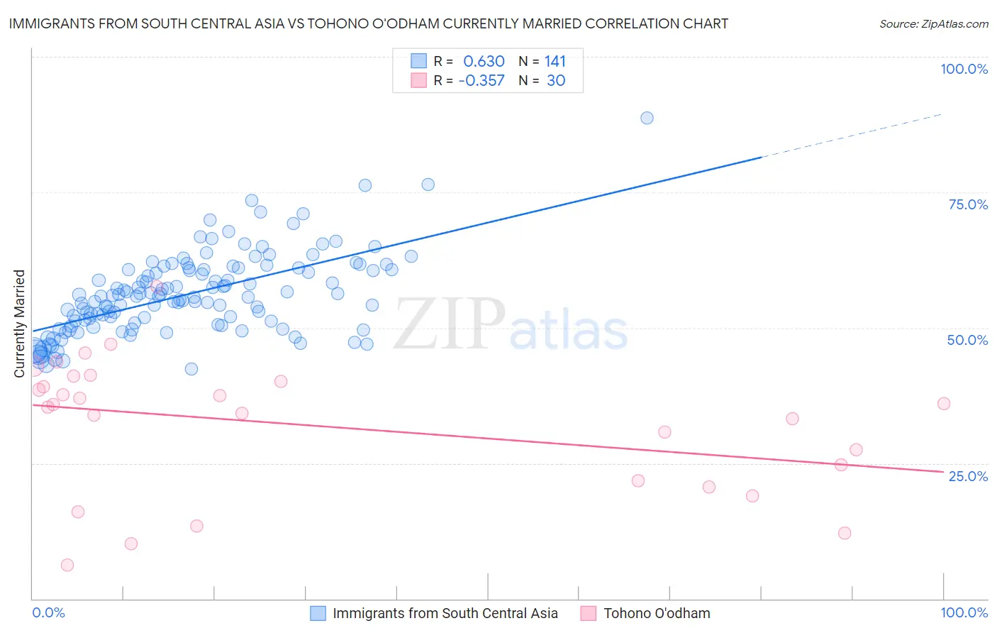 Immigrants from South Central Asia vs Tohono O'odham Currently Married