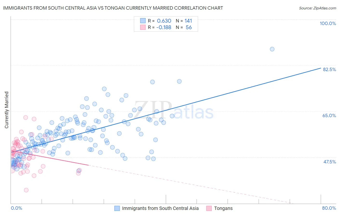 Immigrants from South Central Asia vs Tongan Currently Married