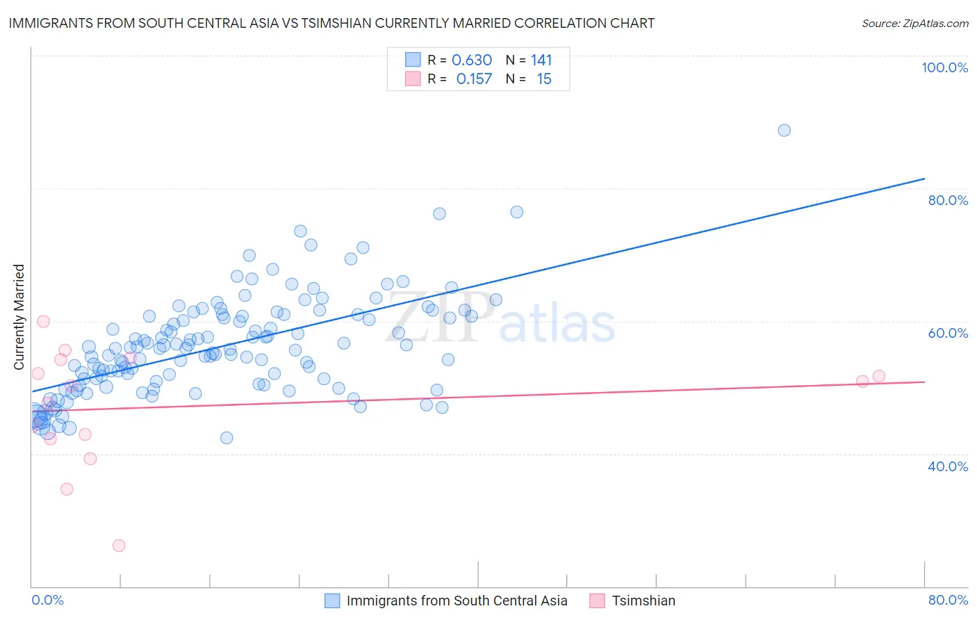 Immigrants from South Central Asia vs Tsimshian Currently Married