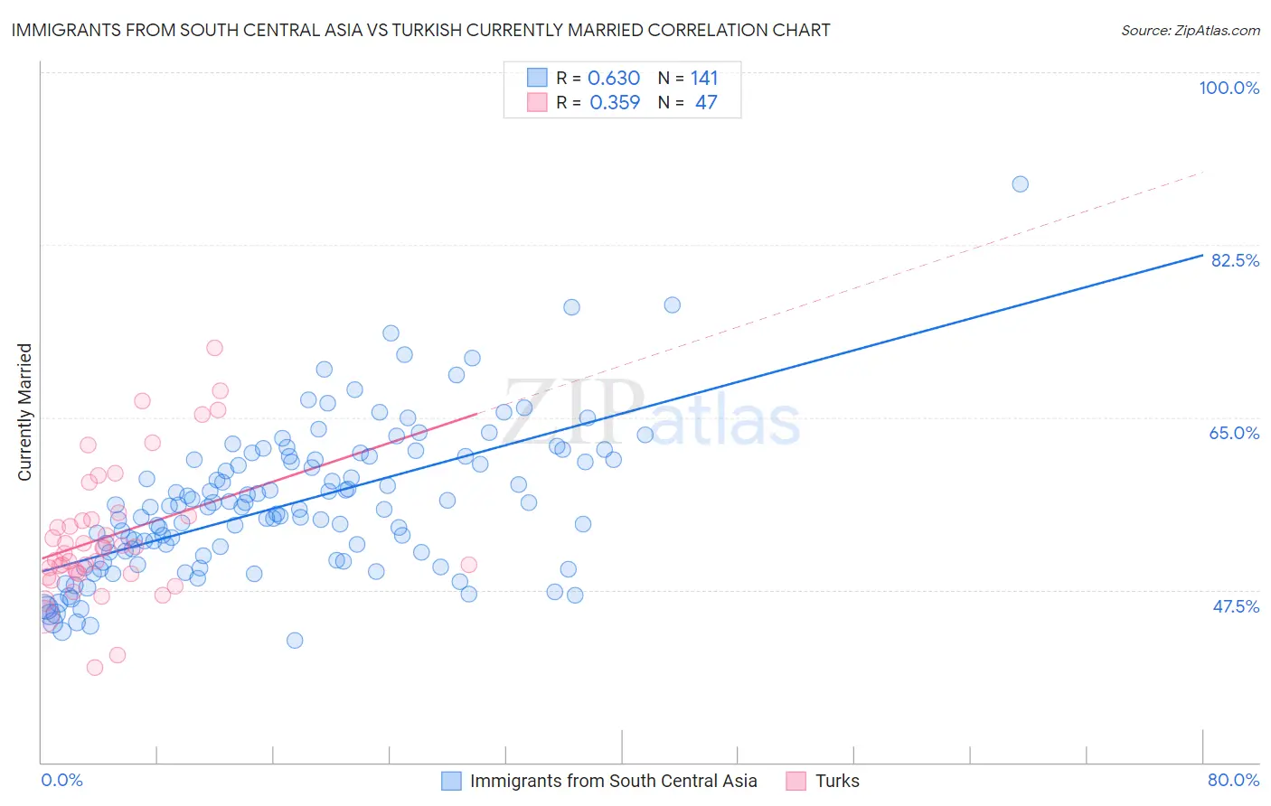 Immigrants from South Central Asia vs Turkish Currently Married