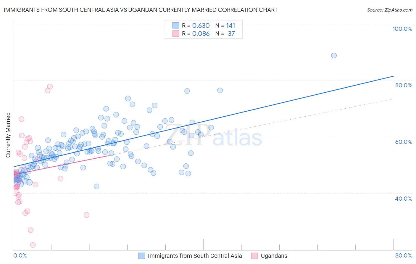 Immigrants from South Central Asia vs Ugandan Currently Married