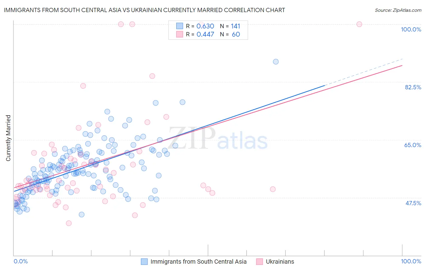 Immigrants from South Central Asia vs Ukrainian Currently Married