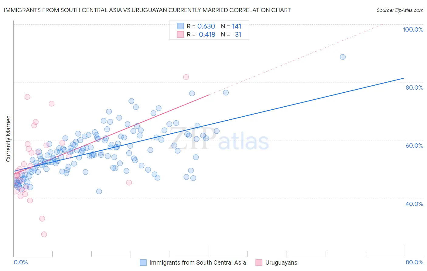 Immigrants from South Central Asia vs Uruguayan Currently Married