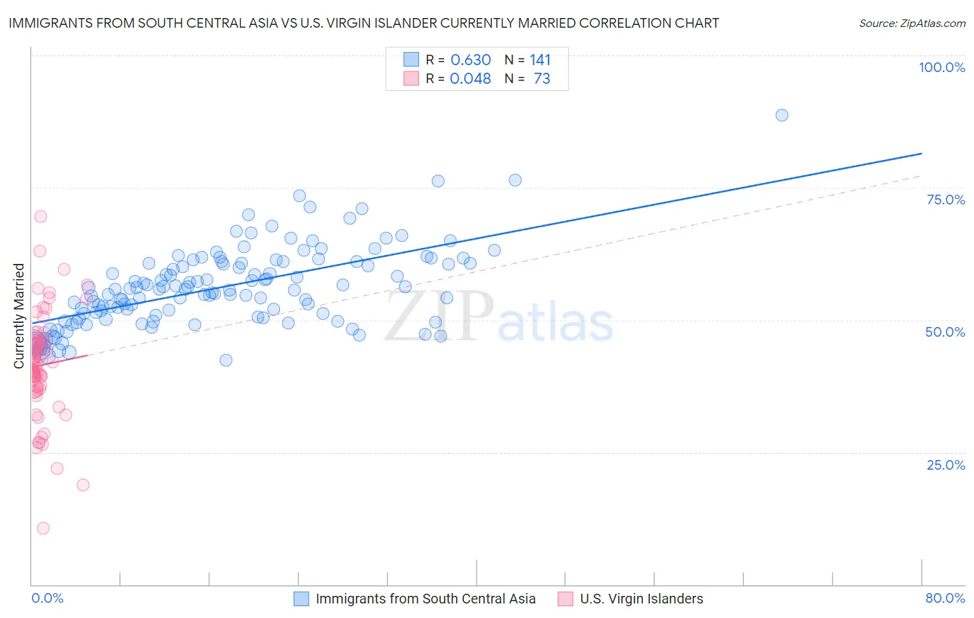 Immigrants from South Central Asia vs U.S. Virgin Islander Currently Married