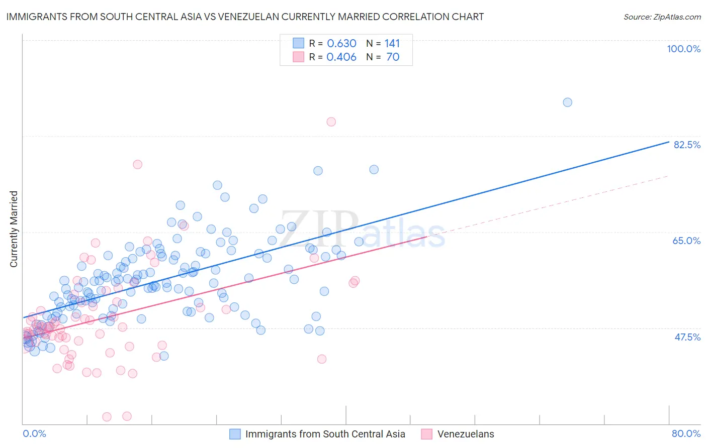 Immigrants from South Central Asia vs Venezuelan Currently Married