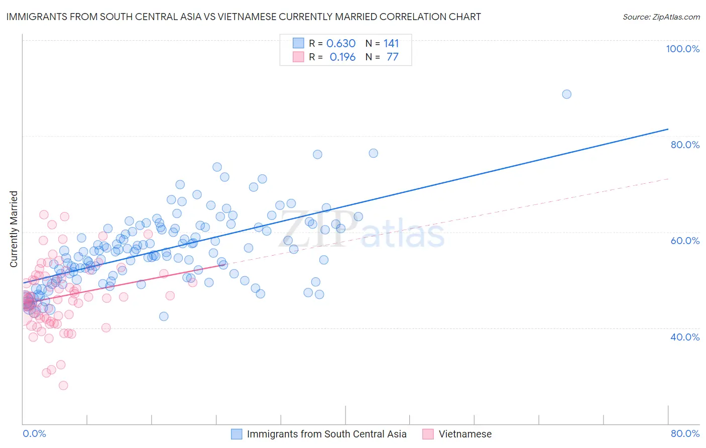 Immigrants from South Central Asia vs Vietnamese Currently Married