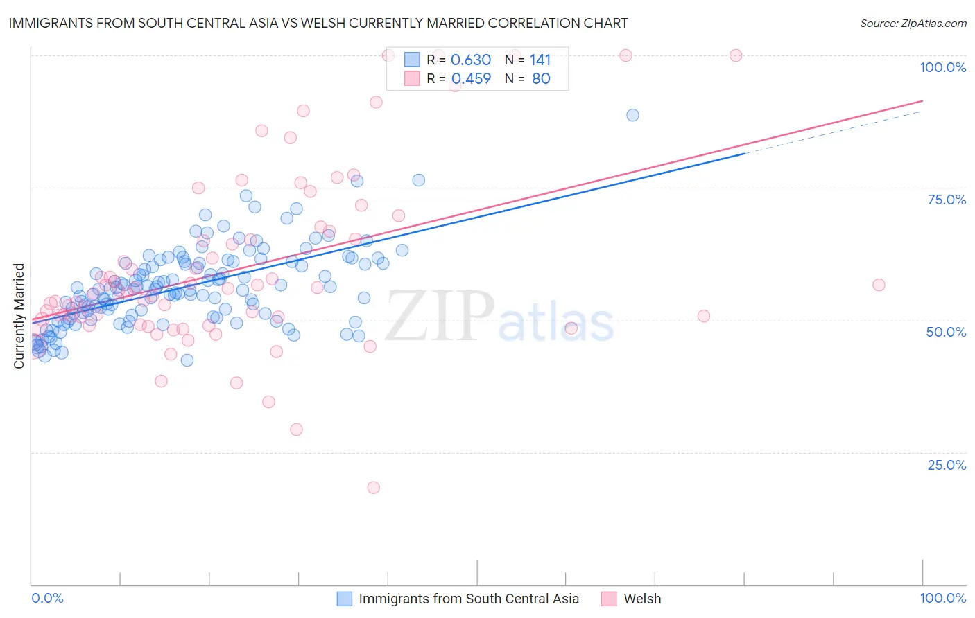 Immigrants from South Central Asia vs Welsh Currently Married
