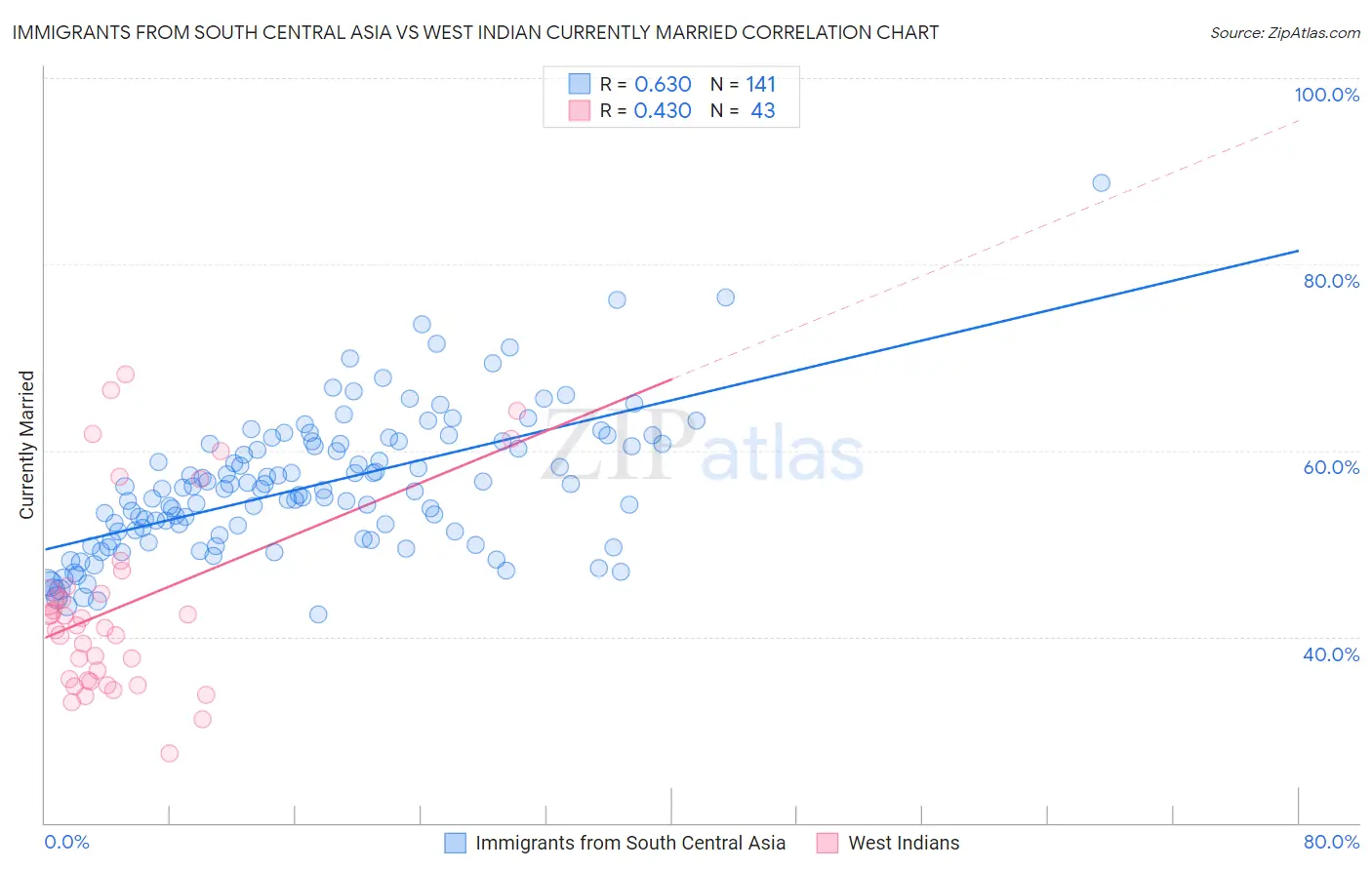 Immigrants from South Central Asia vs West Indian Currently Married