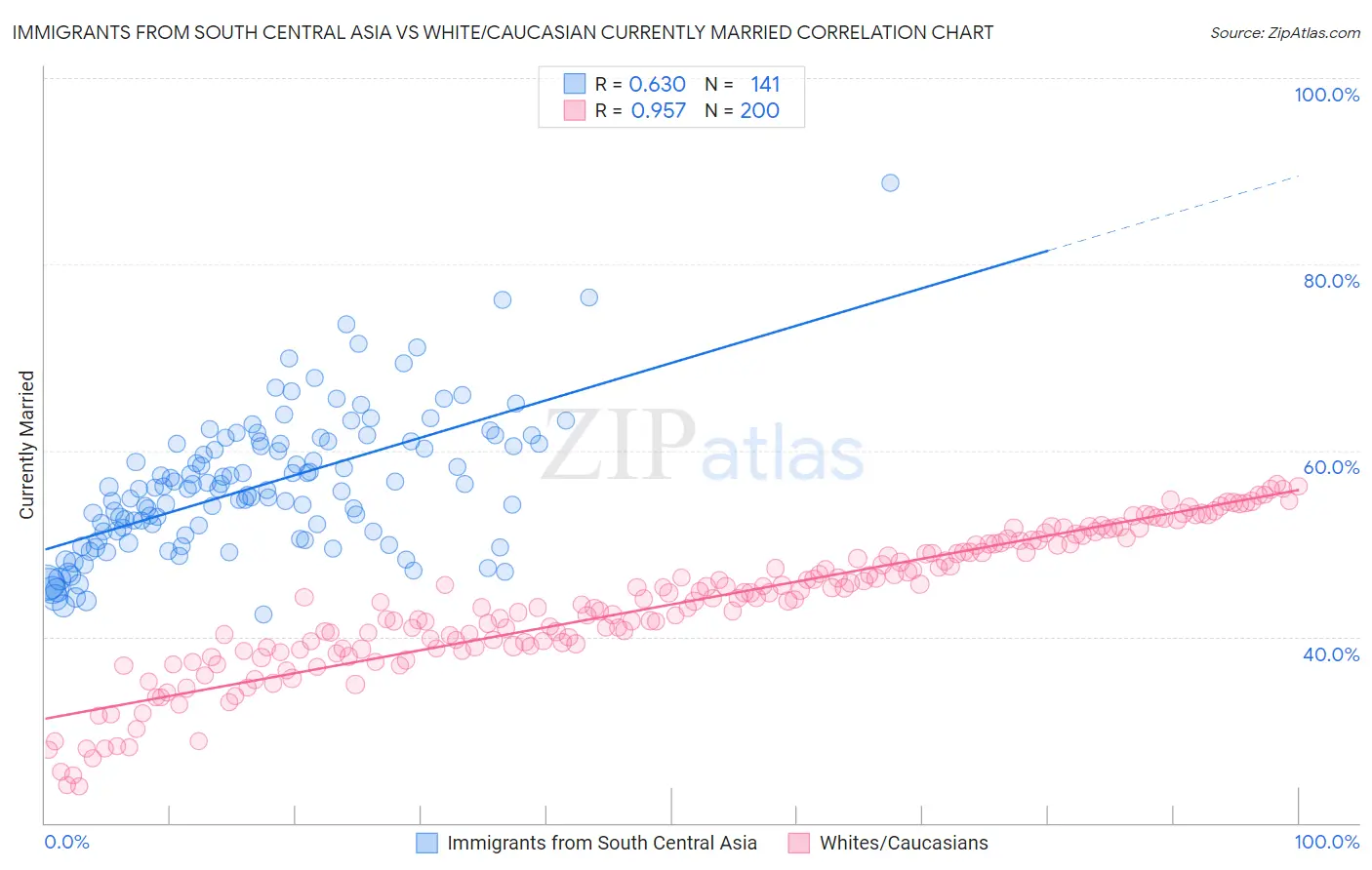 Immigrants from South Central Asia vs White/Caucasian Currently Married