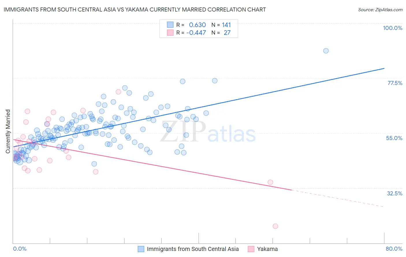 Immigrants from South Central Asia vs Yakama Currently Married