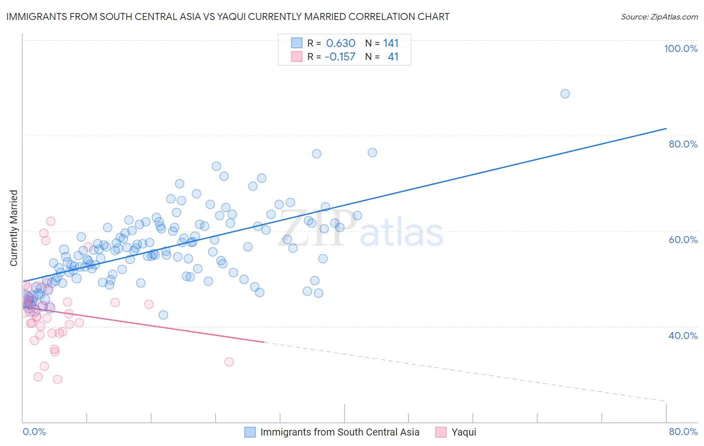 Immigrants from South Central Asia vs Yaqui Currently Married