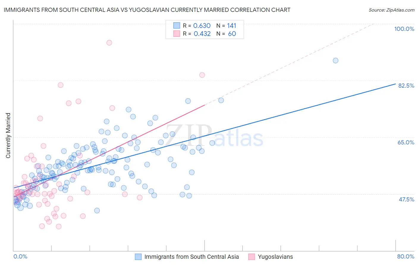 Immigrants from South Central Asia vs Yugoslavian Currently Married