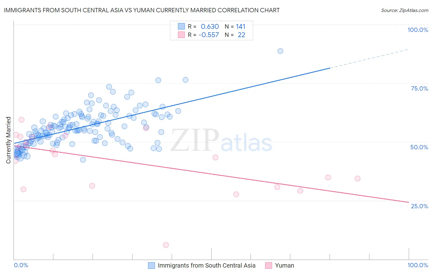 Immigrants from South Central Asia vs Yuman Currently Married
