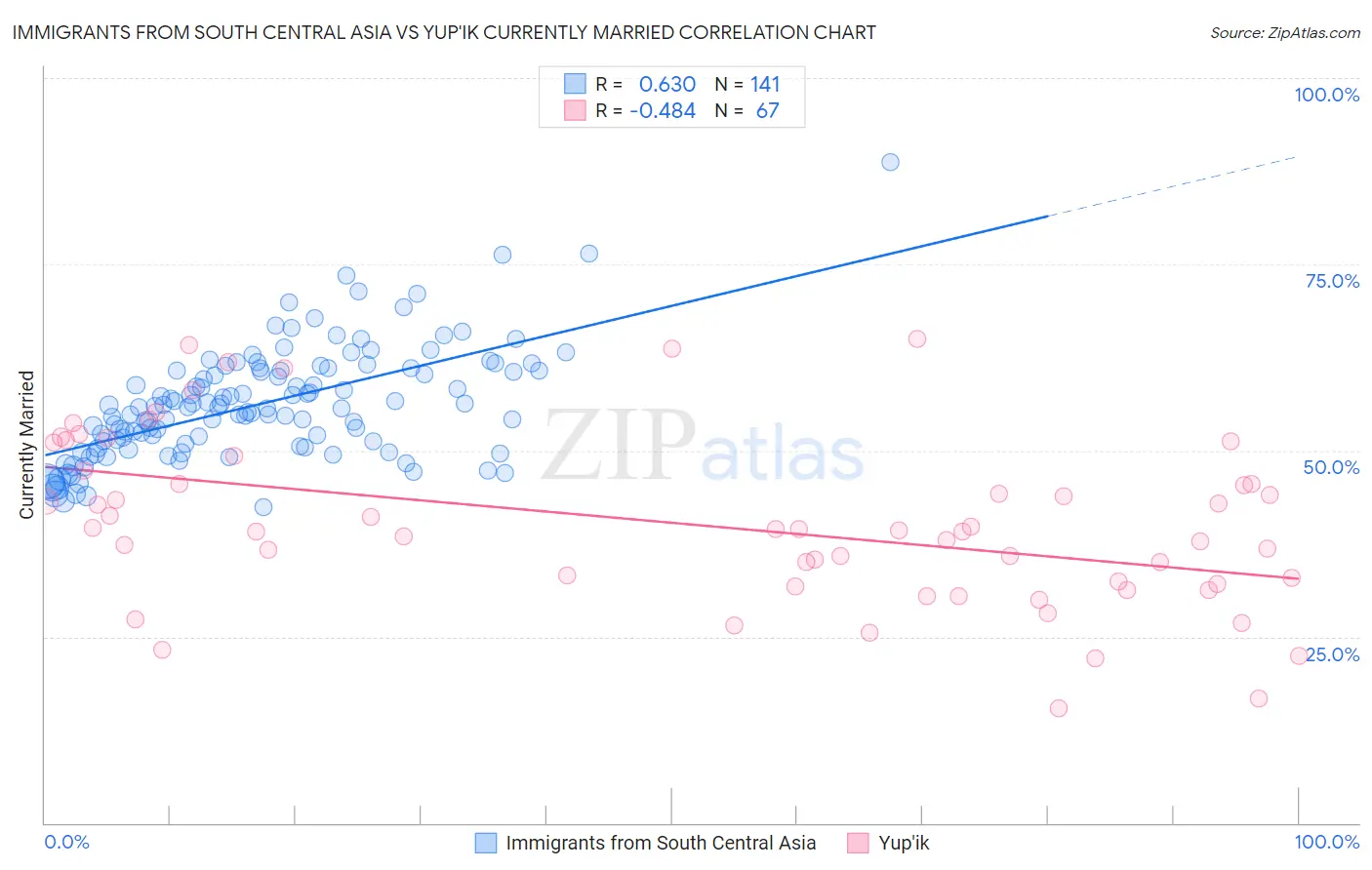 Immigrants from South Central Asia vs Yup'ik Currently Married