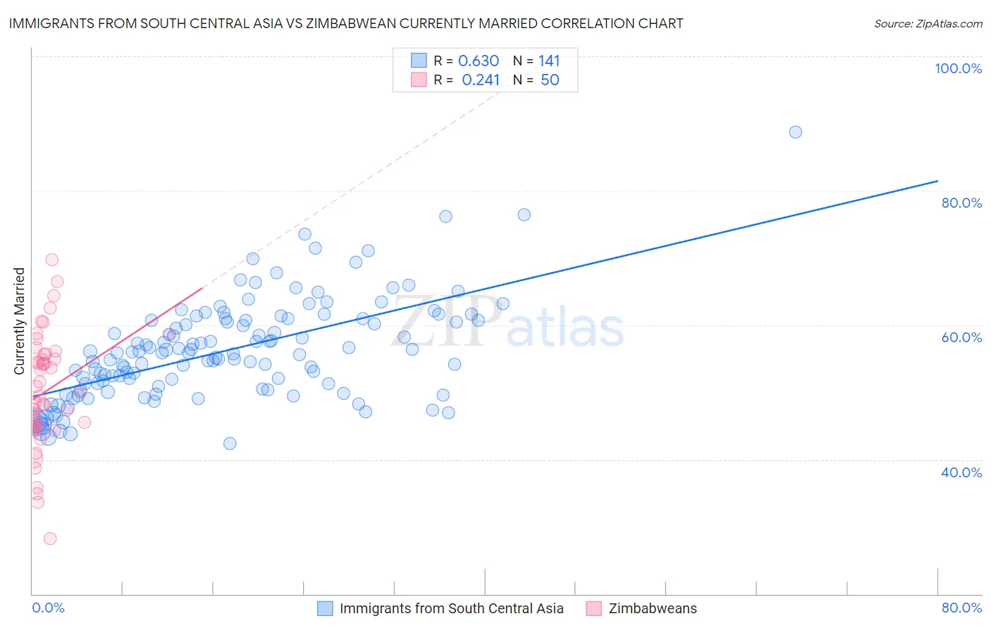 Immigrants from South Central Asia vs Zimbabwean Currently Married