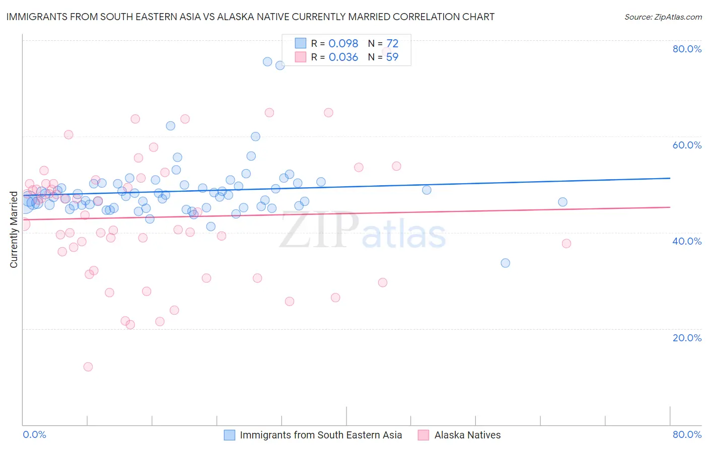 Immigrants from South Eastern Asia vs Alaska Native Currently Married
