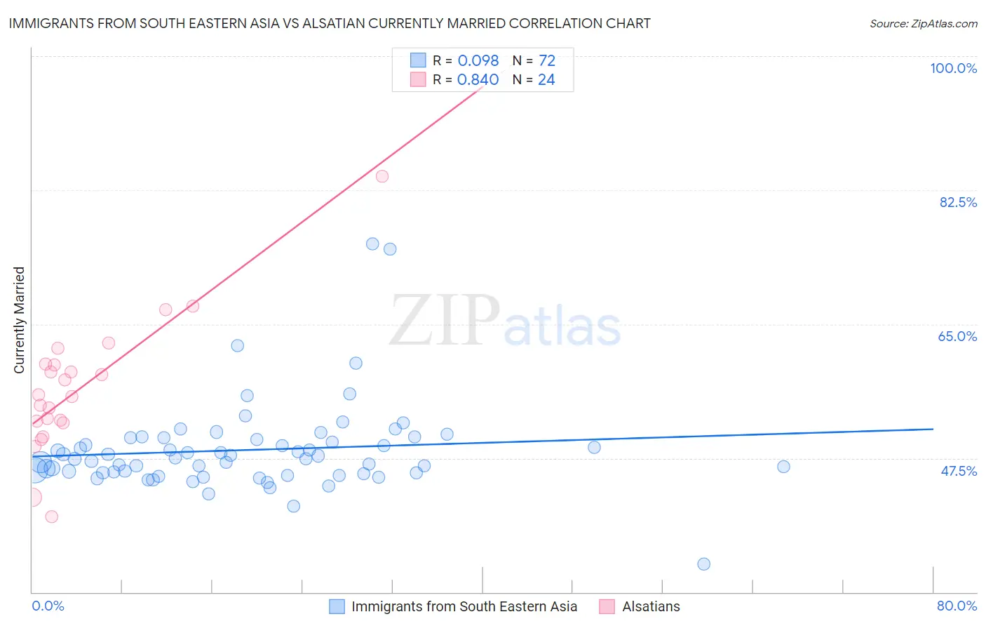 Immigrants from South Eastern Asia vs Alsatian Currently Married
