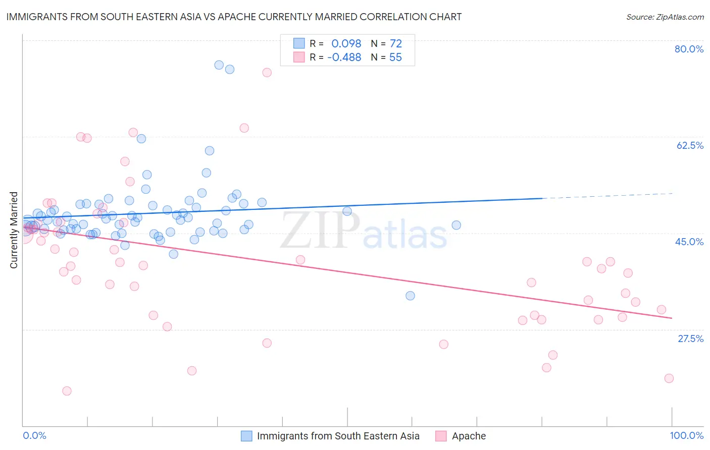 Immigrants from South Eastern Asia vs Apache Currently Married