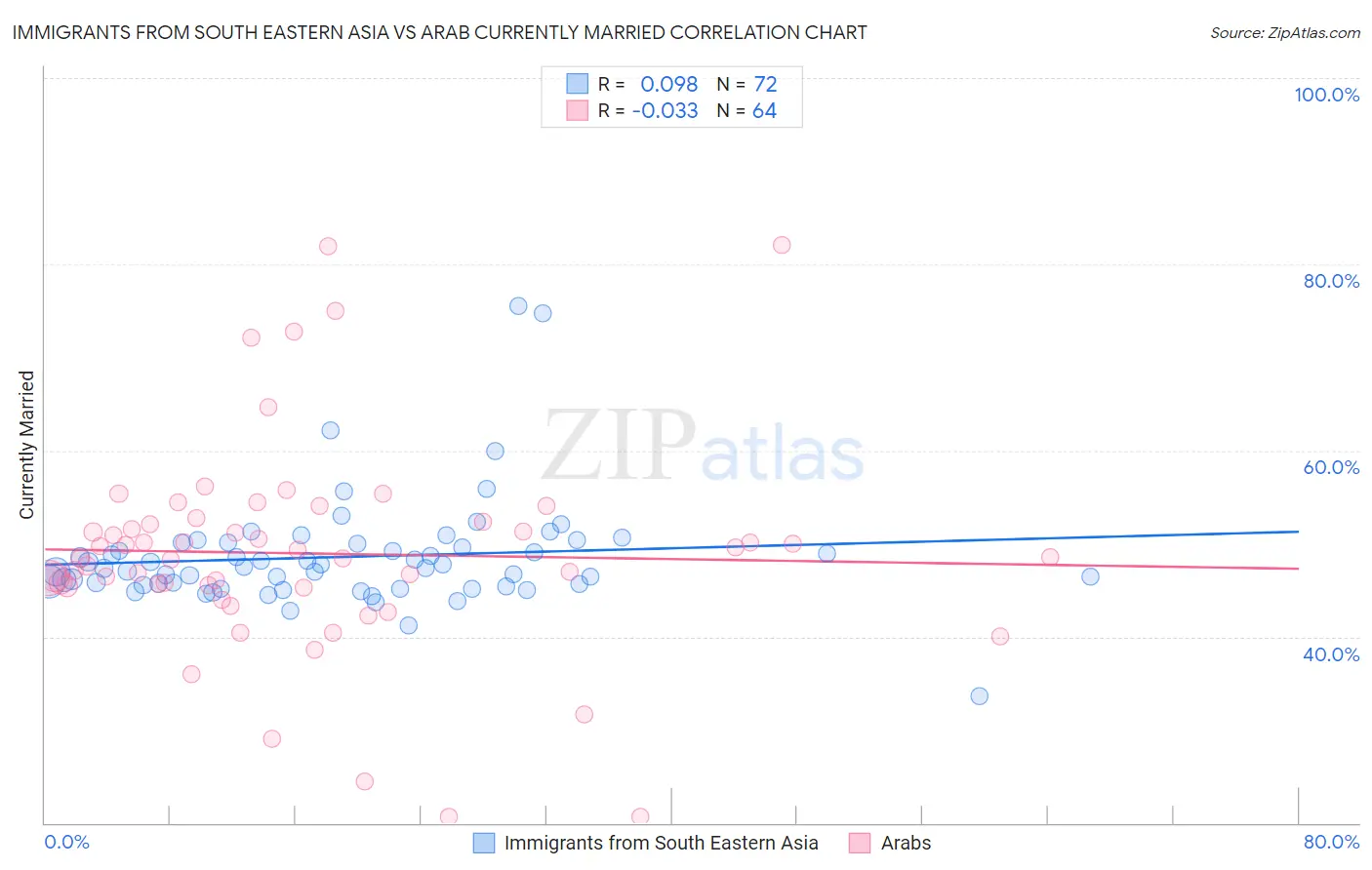 Immigrants from South Eastern Asia vs Arab Currently Married