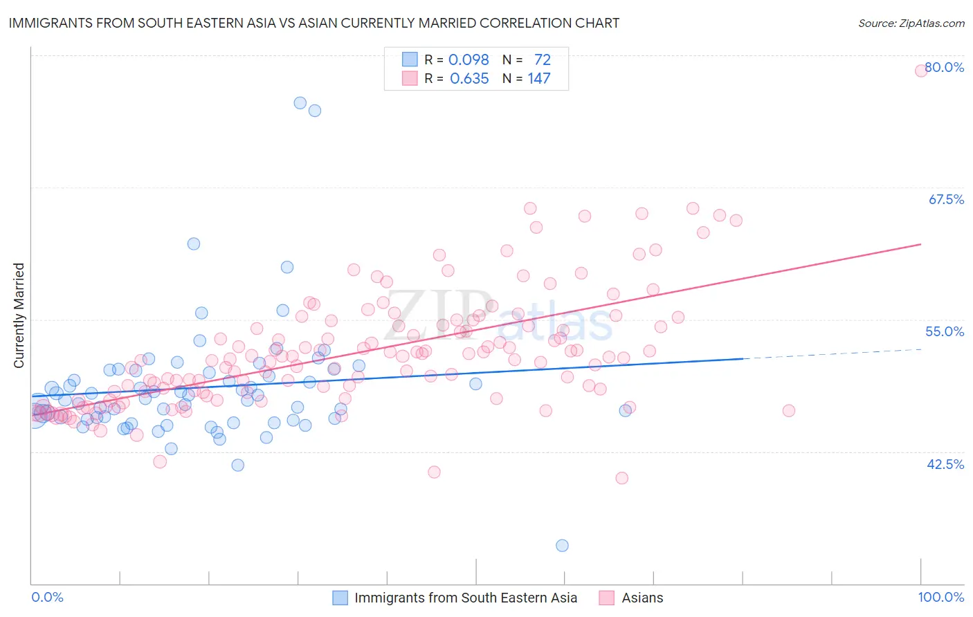Immigrants from South Eastern Asia vs Asian Currently Married