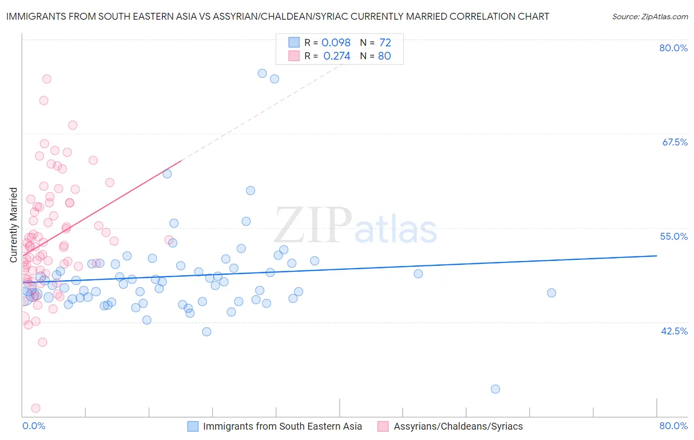 Immigrants from South Eastern Asia vs Assyrian/Chaldean/Syriac Currently Married