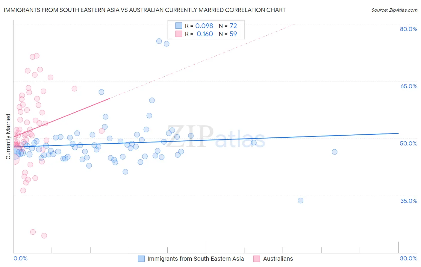 Immigrants from South Eastern Asia vs Australian Currently Married