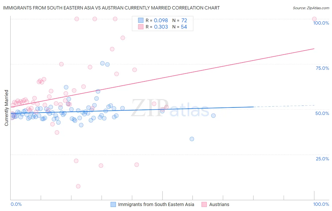 Immigrants from South Eastern Asia vs Austrian Currently Married