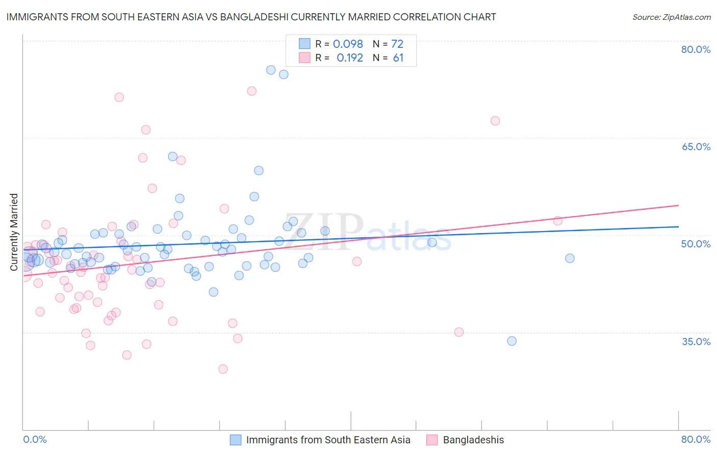 Immigrants from South Eastern Asia vs Bangladeshi Currently Married