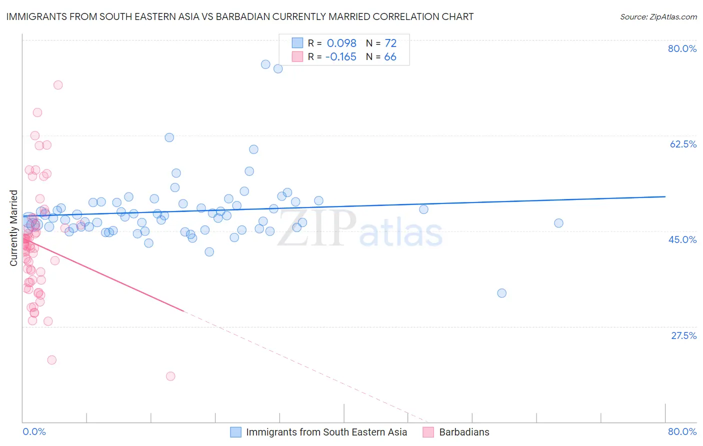 Immigrants from South Eastern Asia vs Barbadian Currently Married