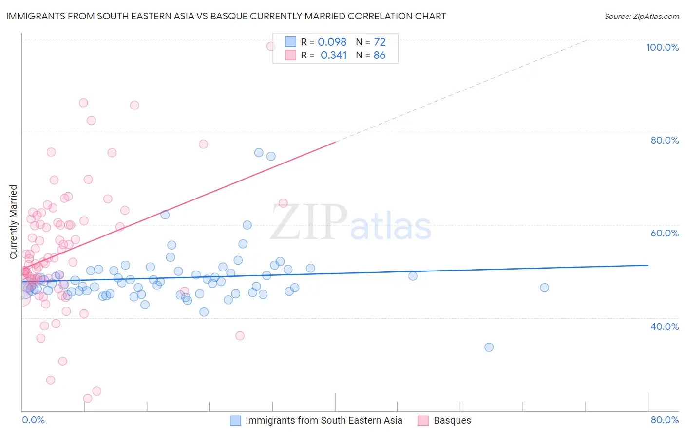 Immigrants from South Eastern Asia vs Basque Currently Married