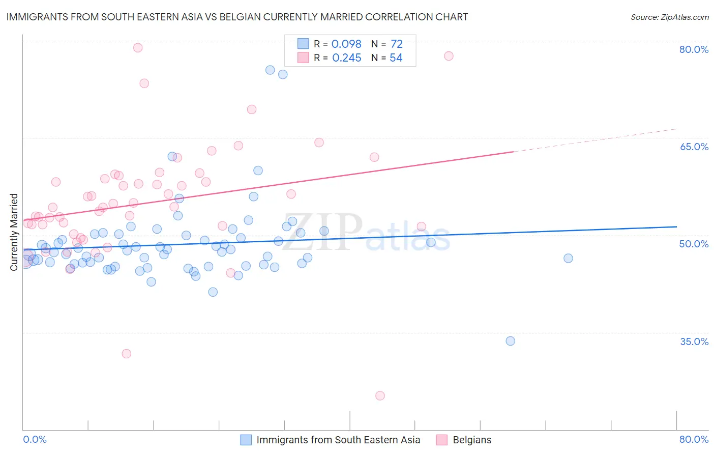 Immigrants from South Eastern Asia vs Belgian Currently Married