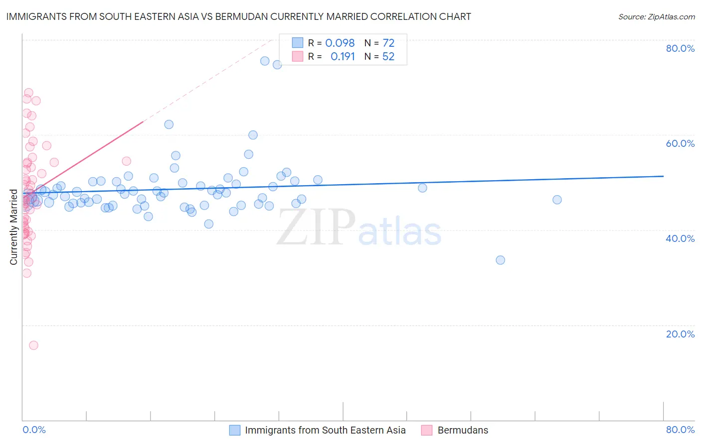 Immigrants from South Eastern Asia vs Bermudan Currently Married